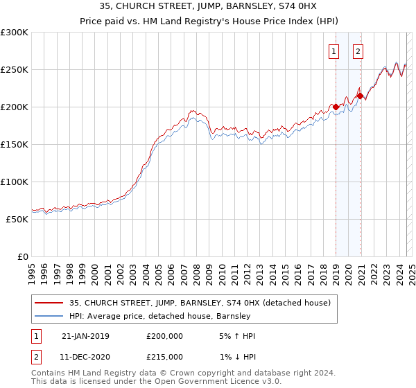 35, CHURCH STREET, JUMP, BARNSLEY, S74 0HX: Price paid vs HM Land Registry's House Price Index