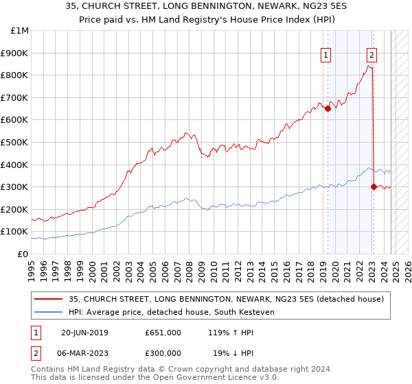 35, CHURCH STREET, LONG BENNINGTON, NEWARK, NG23 5ES: Price paid vs HM Land Registry's House Price Index