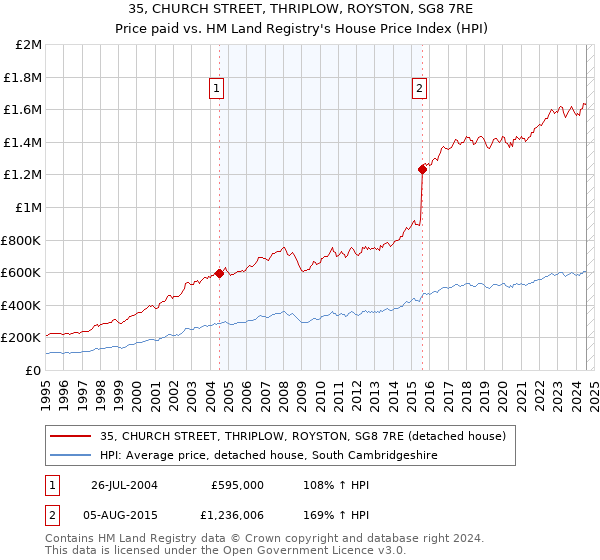 35, CHURCH STREET, THRIPLOW, ROYSTON, SG8 7RE: Price paid vs HM Land Registry's House Price Index