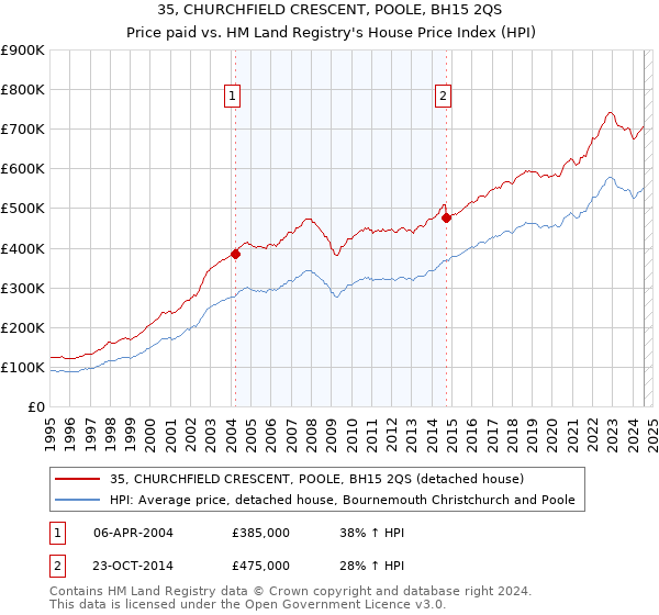 35, CHURCHFIELD CRESCENT, POOLE, BH15 2QS: Price paid vs HM Land Registry's House Price Index