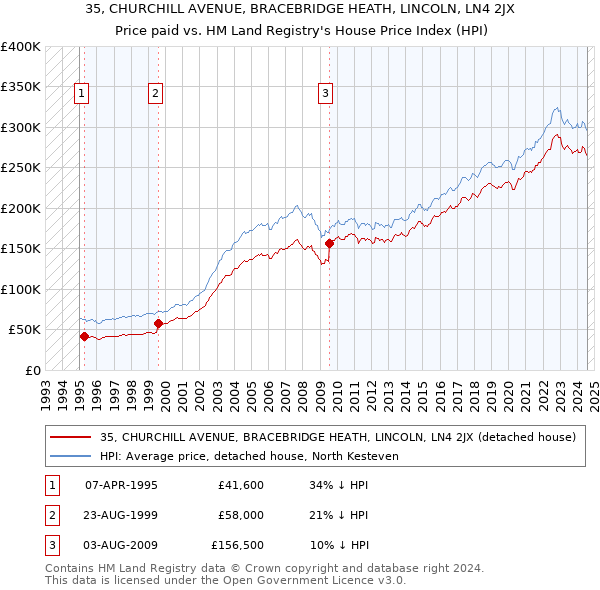 35, CHURCHILL AVENUE, BRACEBRIDGE HEATH, LINCOLN, LN4 2JX: Price paid vs HM Land Registry's House Price Index