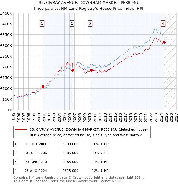 35, CIVRAY AVENUE, DOWNHAM MARKET, PE38 9NU: Price paid vs HM Land Registry's House Price Index