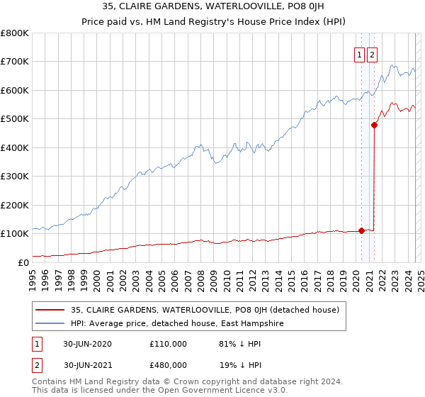 35, CLAIRE GARDENS, WATERLOOVILLE, PO8 0JH: Price paid vs HM Land Registry's House Price Index