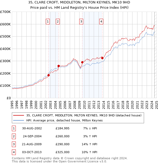 35, CLARE CROFT, MIDDLETON, MILTON KEYNES, MK10 9HD: Price paid vs HM Land Registry's House Price Index