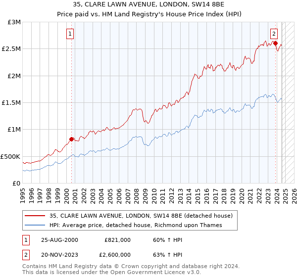 35, CLARE LAWN AVENUE, LONDON, SW14 8BE: Price paid vs HM Land Registry's House Price Index