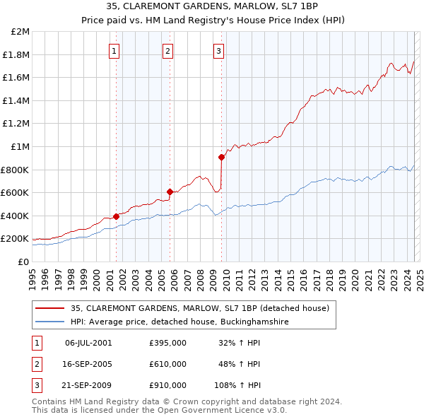 35, CLAREMONT GARDENS, MARLOW, SL7 1BP: Price paid vs HM Land Registry's House Price Index