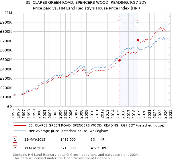 35, CLARES GREEN ROAD, SPENCERS WOOD, READING, RG7 1DY: Price paid vs HM Land Registry's House Price Index