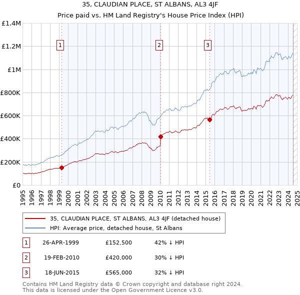 35, CLAUDIAN PLACE, ST ALBANS, AL3 4JF: Price paid vs HM Land Registry's House Price Index