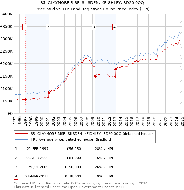 35, CLAYMORE RISE, SILSDEN, KEIGHLEY, BD20 0QQ: Price paid vs HM Land Registry's House Price Index