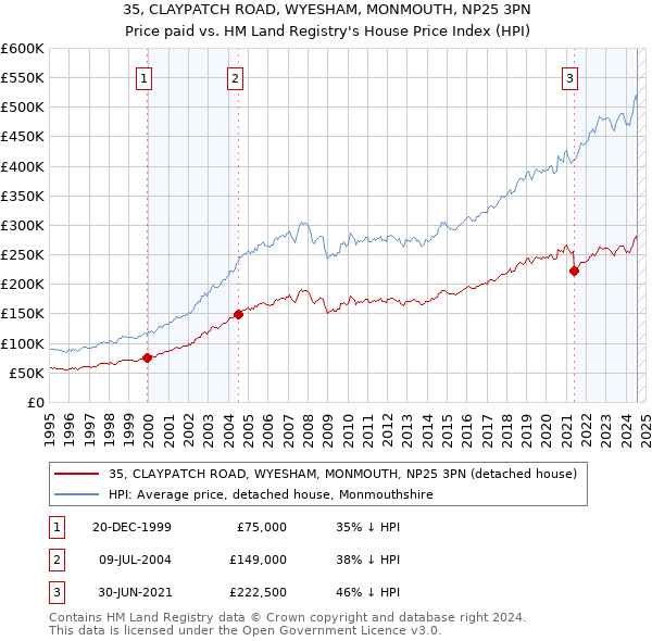 35, CLAYPATCH ROAD, WYESHAM, MONMOUTH, NP25 3PN: Price paid vs HM Land Registry's House Price Index