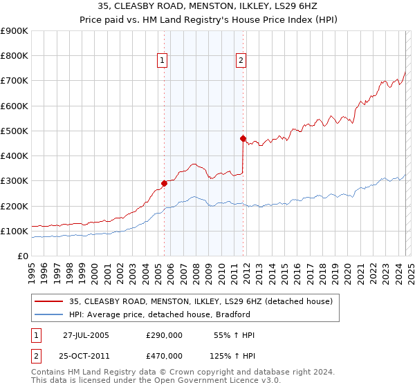 35, CLEASBY ROAD, MENSTON, ILKLEY, LS29 6HZ: Price paid vs HM Land Registry's House Price Index