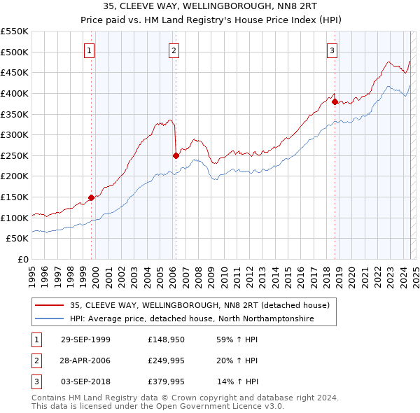 35, CLEEVE WAY, WELLINGBOROUGH, NN8 2RT: Price paid vs HM Land Registry's House Price Index