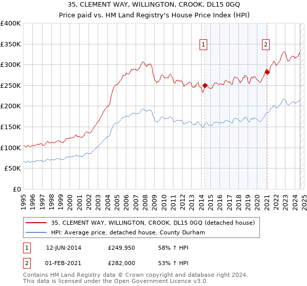 35, CLEMENT WAY, WILLINGTON, CROOK, DL15 0GQ: Price paid vs HM Land Registry's House Price Index