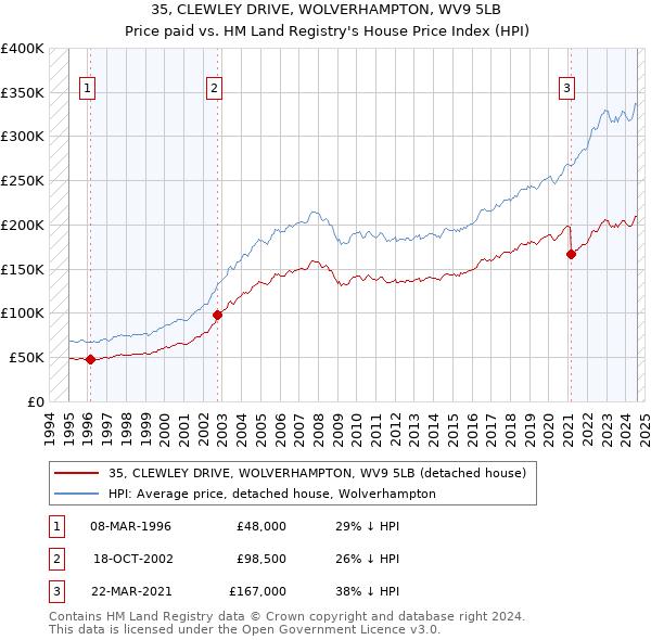 35, CLEWLEY DRIVE, WOLVERHAMPTON, WV9 5LB: Price paid vs HM Land Registry's House Price Index