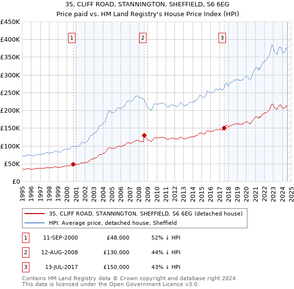 35, CLIFF ROAD, STANNINGTON, SHEFFIELD, S6 6EG: Price paid vs HM Land Registry's House Price Index