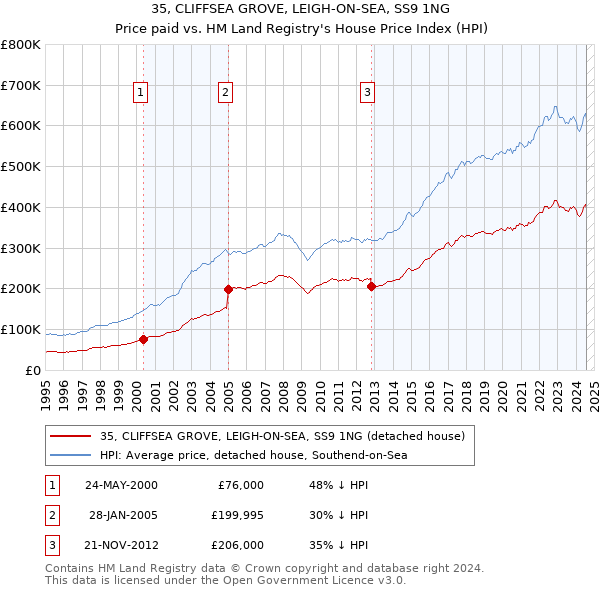 35, CLIFFSEA GROVE, LEIGH-ON-SEA, SS9 1NG: Price paid vs HM Land Registry's House Price Index