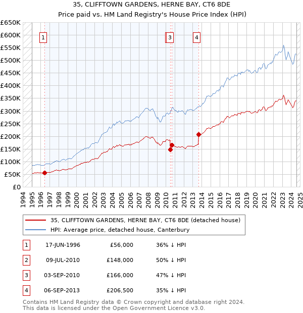 35, CLIFFTOWN GARDENS, HERNE BAY, CT6 8DE: Price paid vs HM Land Registry's House Price Index