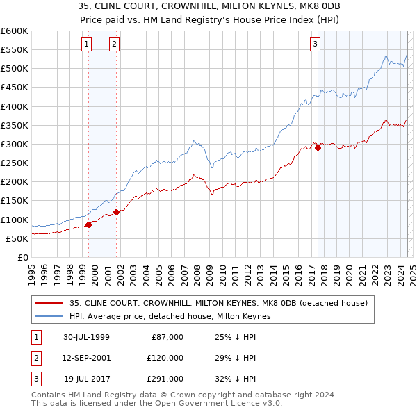 35, CLINE COURT, CROWNHILL, MILTON KEYNES, MK8 0DB: Price paid vs HM Land Registry's House Price Index