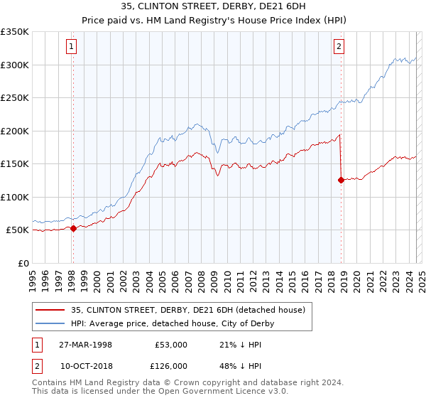 35, CLINTON STREET, DERBY, DE21 6DH: Price paid vs HM Land Registry's House Price Index