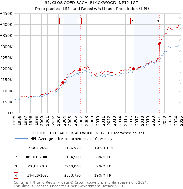 35, CLOS COED BACH, BLACKWOOD, NP12 1GT: Price paid vs HM Land Registry's House Price Index