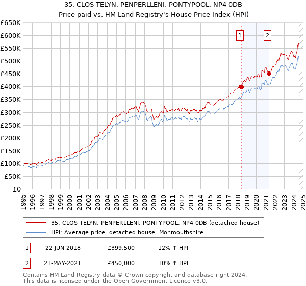 35, CLOS TELYN, PENPERLLENI, PONTYPOOL, NP4 0DB: Price paid vs HM Land Registry's House Price Index