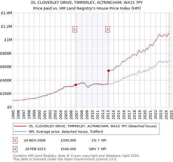 35, CLOVERLEY DRIVE, TIMPERLEY, ALTRINCHAM, WA15 7PY: Price paid vs HM Land Registry's House Price Index