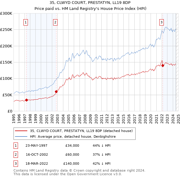 35, CLWYD COURT, PRESTATYN, LL19 8DP: Price paid vs HM Land Registry's House Price Index