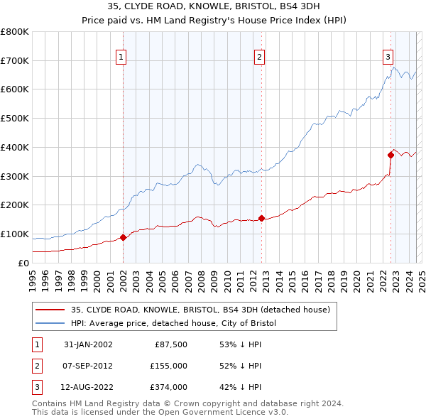 35, CLYDE ROAD, KNOWLE, BRISTOL, BS4 3DH: Price paid vs HM Land Registry's House Price Index