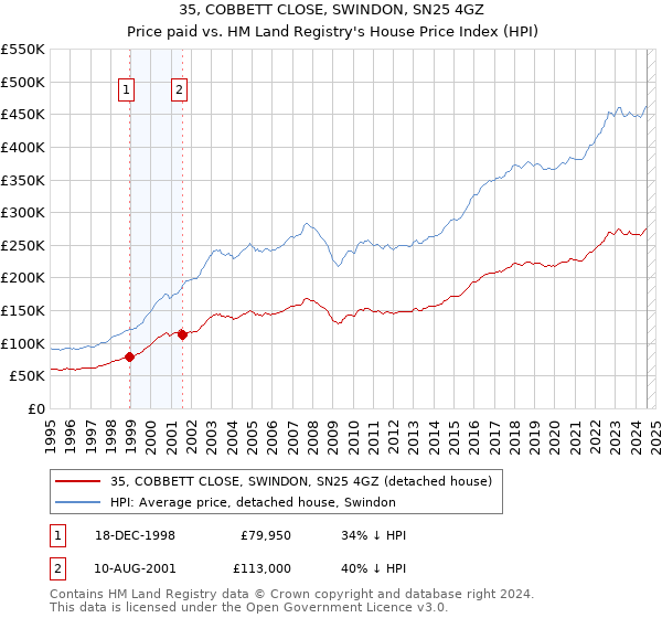 35, COBBETT CLOSE, SWINDON, SN25 4GZ: Price paid vs HM Land Registry's House Price Index