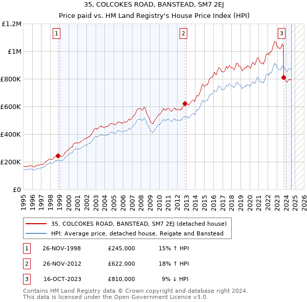 35, COLCOKES ROAD, BANSTEAD, SM7 2EJ: Price paid vs HM Land Registry's House Price Index