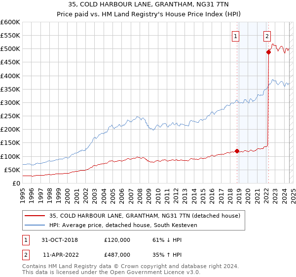 35, COLD HARBOUR LANE, GRANTHAM, NG31 7TN: Price paid vs HM Land Registry's House Price Index