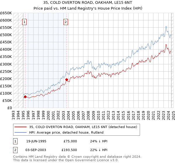 35, COLD OVERTON ROAD, OAKHAM, LE15 6NT: Price paid vs HM Land Registry's House Price Index