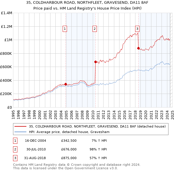 35, COLDHARBOUR ROAD, NORTHFLEET, GRAVESEND, DA11 8AF: Price paid vs HM Land Registry's House Price Index