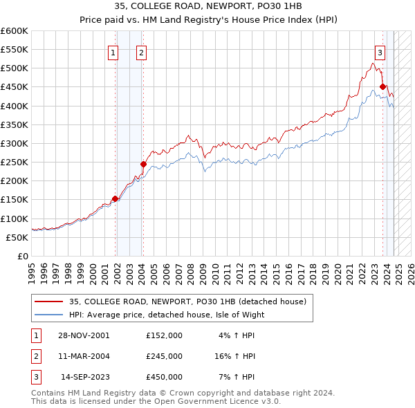 35, COLLEGE ROAD, NEWPORT, PO30 1HB: Price paid vs HM Land Registry's House Price Index