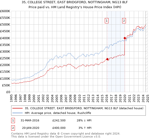 35, COLLEGE STREET, EAST BRIDGFORD, NOTTINGHAM, NG13 8LF: Price paid vs HM Land Registry's House Price Index