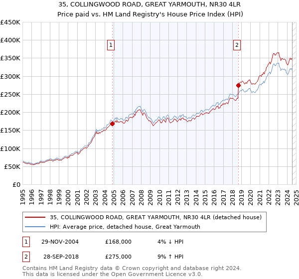 35, COLLINGWOOD ROAD, GREAT YARMOUTH, NR30 4LR: Price paid vs HM Land Registry's House Price Index