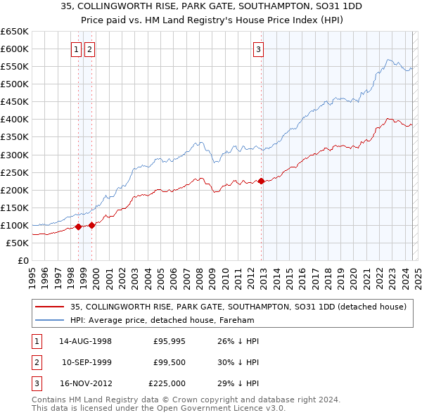 35, COLLINGWORTH RISE, PARK GATE, SOUTHAMPTON, SO31 1DD: Price paid vs HM Land Registry's House Price Index