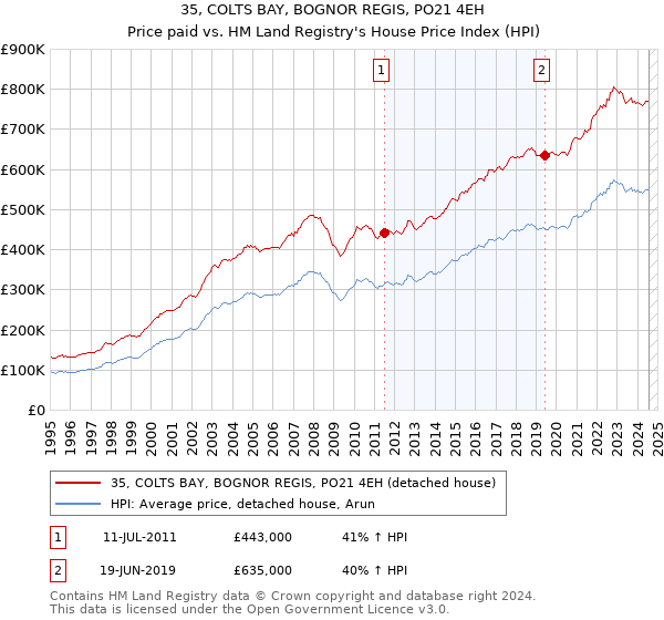 35, COLTS BAY, BOGNOR REGIS, PO21 4EH: Price paid vs HM Land Registry's House Price Index