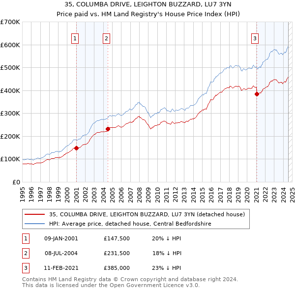 35, COLUMBA DRIVE, LEIGHTON BUZZARD, LU7 3YN: Price paid vs HM Land Registry's House Price Index