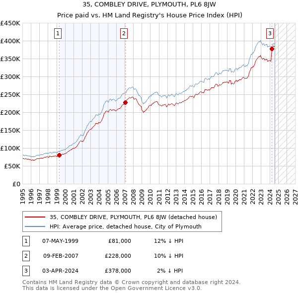 35, COMBLEY DRIVE, PLYMOUTH, PL6 8JW: Price paid vs HM Land Registry's House Price Index