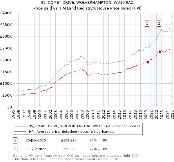 35, COMET DRIVE, WOLVERHAMPTON, WV10 9AZ: Price paid vs HM Land Registry's House Price Index