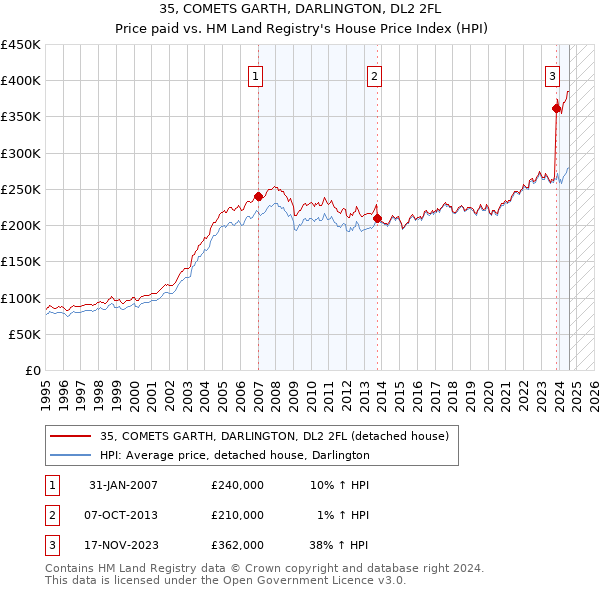 35, COMETS GARTH, DARLINGTON, DL2 2FL: Price paid vs HM Land Registry's House Price Index