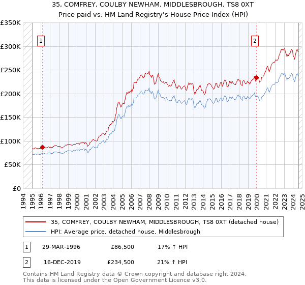 35, COMFREY, COULBY NEWHAM, MIDDLESBROUGH, TS8 0XT: Price paid vs HM Land Registry's House Price Index