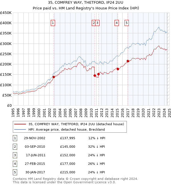 35, COMFREY WAY, THETFORD, IP24 2UU: Price paid vs HM Land Registry's House Price Index