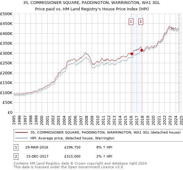 35, COMMISSIONER SQUARE, PADDINGTON, WARRINGTON, WA1 3GL: Price paid vs HM Land Registry's House Price Index