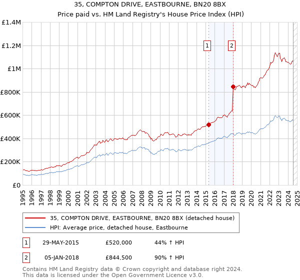 35, COMPTON DRIVE, EASTBOURNE, BN20 8BX: Price paid vs HM Land Registry's House Price Index