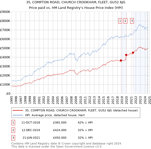 35, COMPTON ROAD, CHURCH CROOKHAM, FLEET, GU52 6JG: Price paid vs HM Land Registry's House Price Index