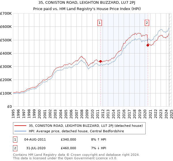 35, CONISTON ROAD, LEIGHTON BUZZARD, LU7 2PJ: Price paid vs HM Land Registry's House Price Index