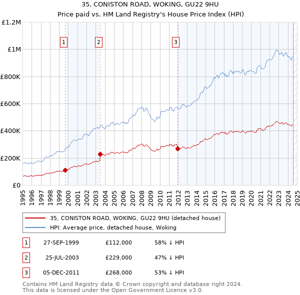 35, CONISTON ROAD, WOKING, GU22 9HU: Price paid vs HM Land Registry's House Price Index