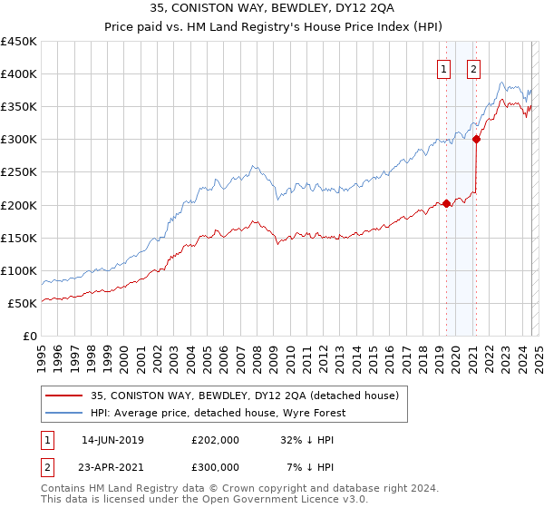 35, CONISTON WAY, BEWDLEY, DY12 2QA: Price paid vs HM Land Registry's House Price Index